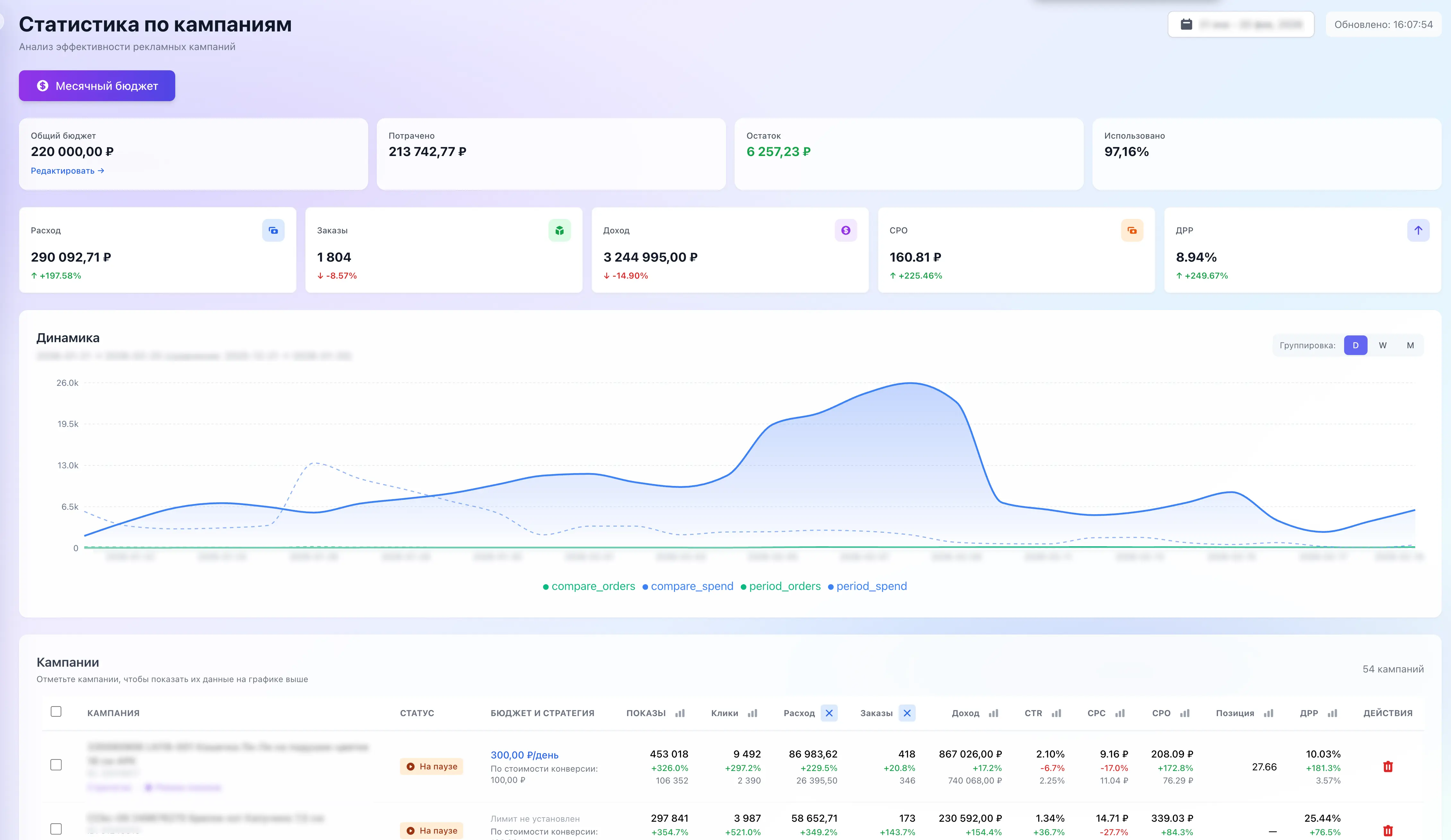 Статистика по кампаниям и управление ставками